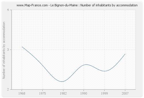 Le Bignon-du-Maine : Number of inhabitants by accommodation